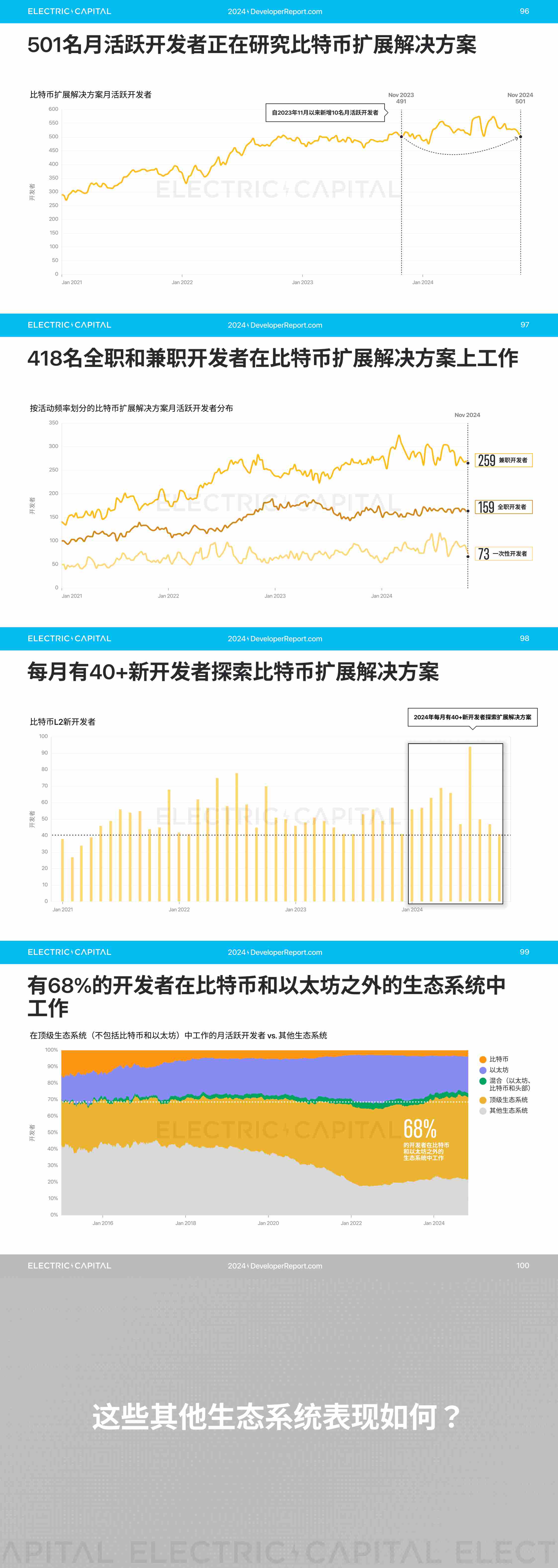 2024 开发者报告：加密货币开发者和用户活动比以往任何时候都更全球化_aicoin_图20