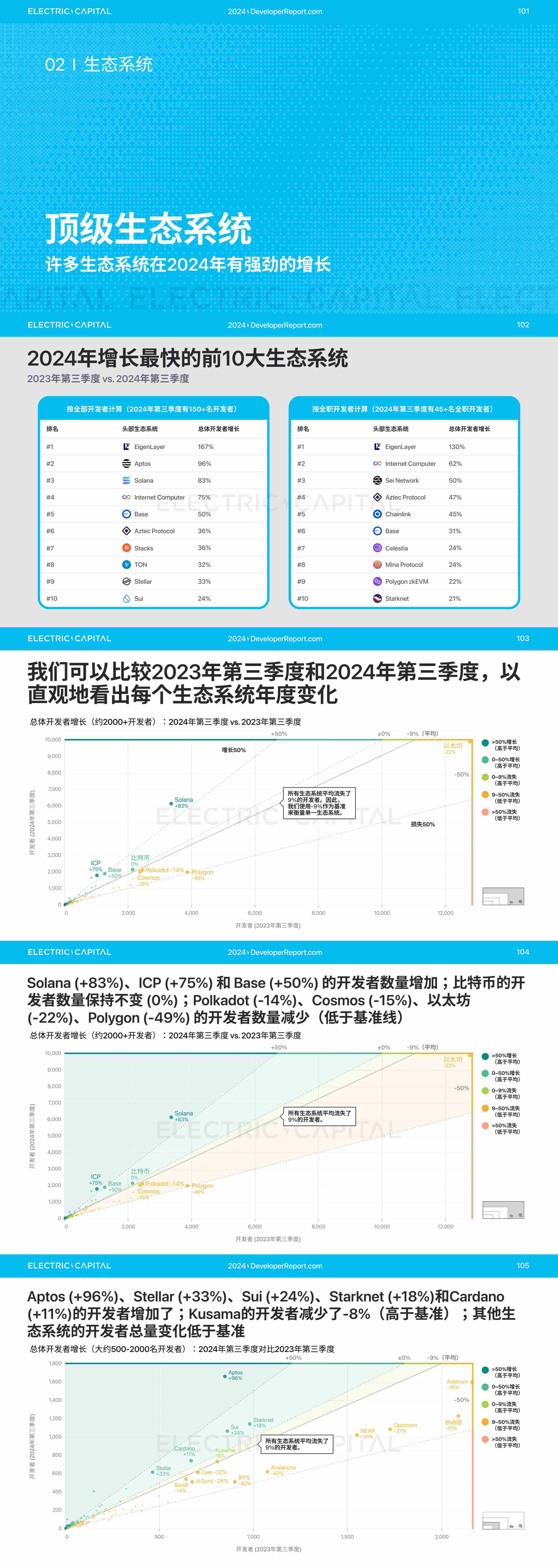 2024 开发者报告：加密货币开发者和用户活动比以往任何时候都更全球化_aicoin_图21