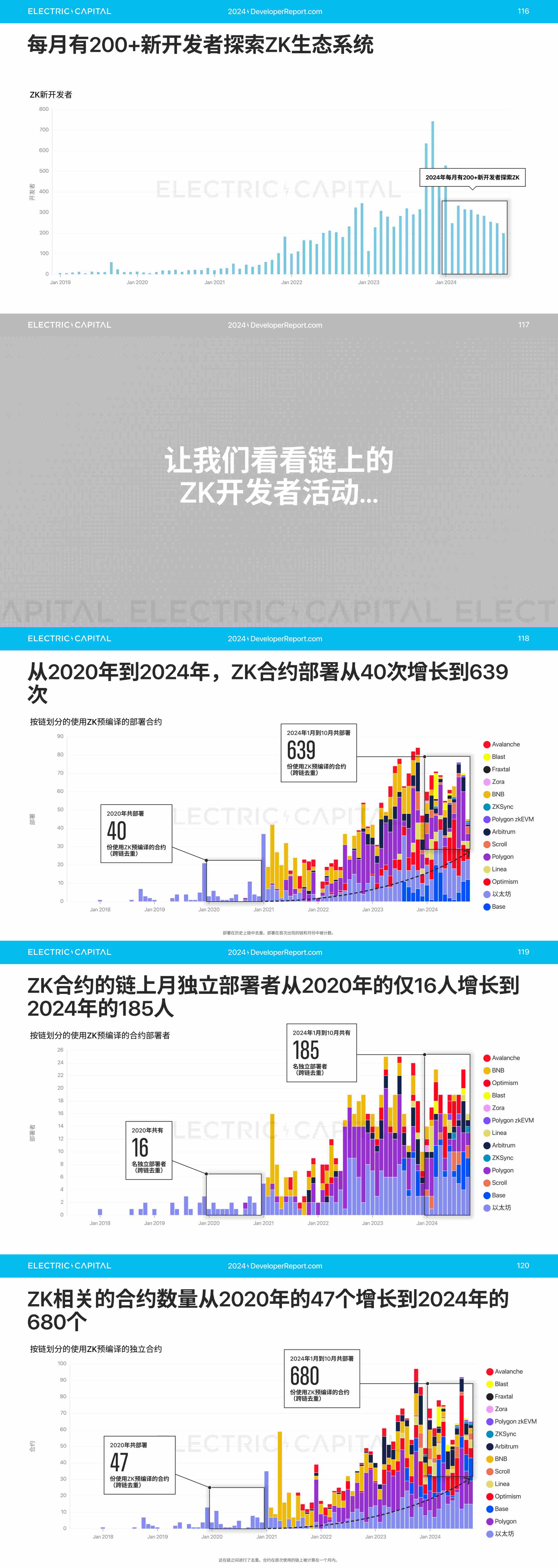 2024 开发者报告：加密货币开发者和用户活动比以往任何时候都更全球化_aicoin_图24