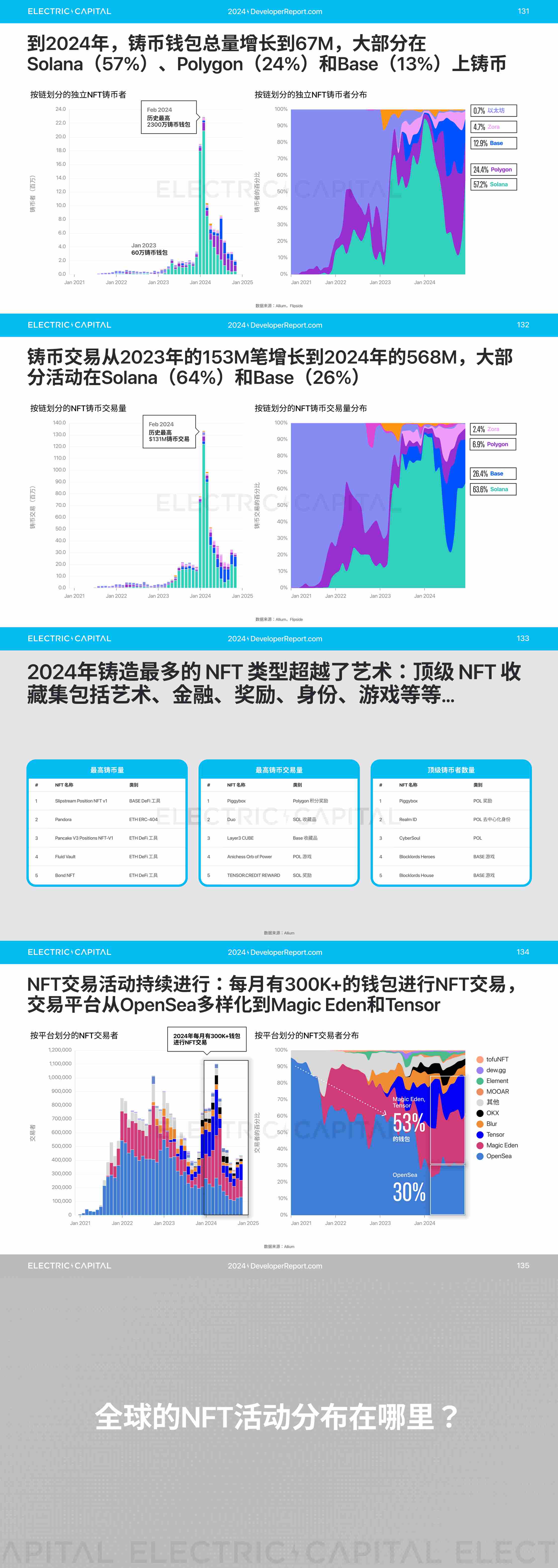 2024 开发者报告：加密货币开发者和用户活动比以往任何时候都更全球化_aicoin_图27