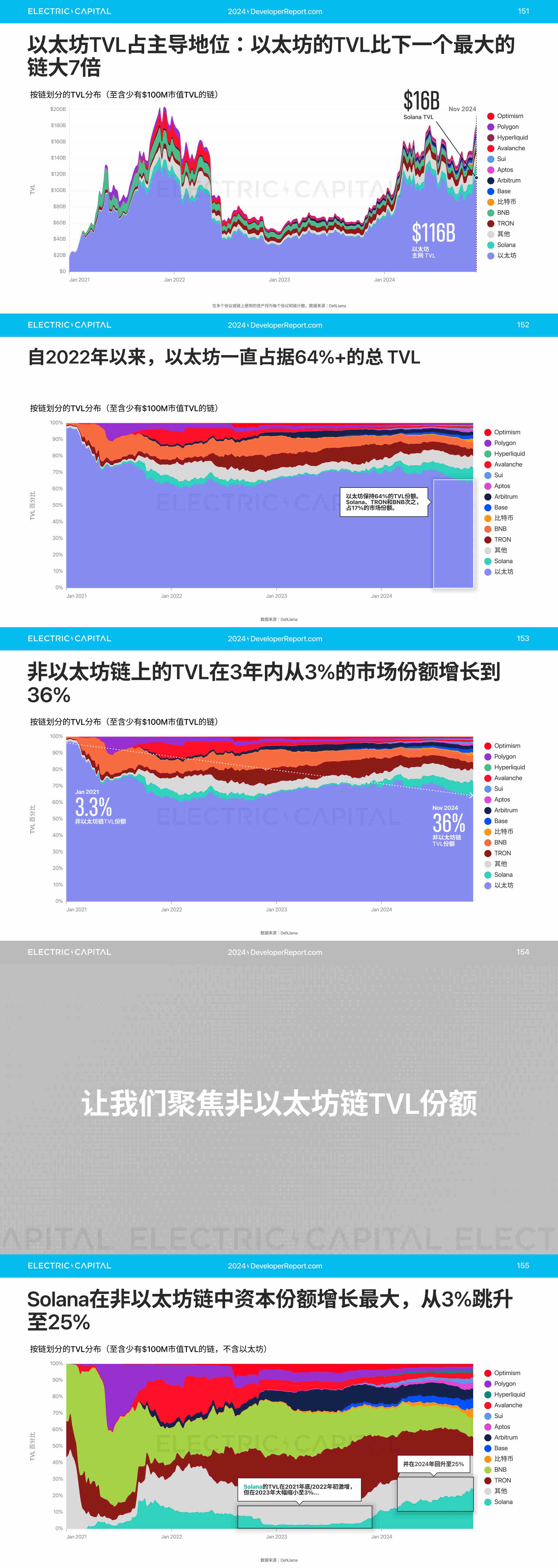 2024 开发者报告：加密货币开发者和用户活动比以往任何时候都更全球化_aicoin_图31