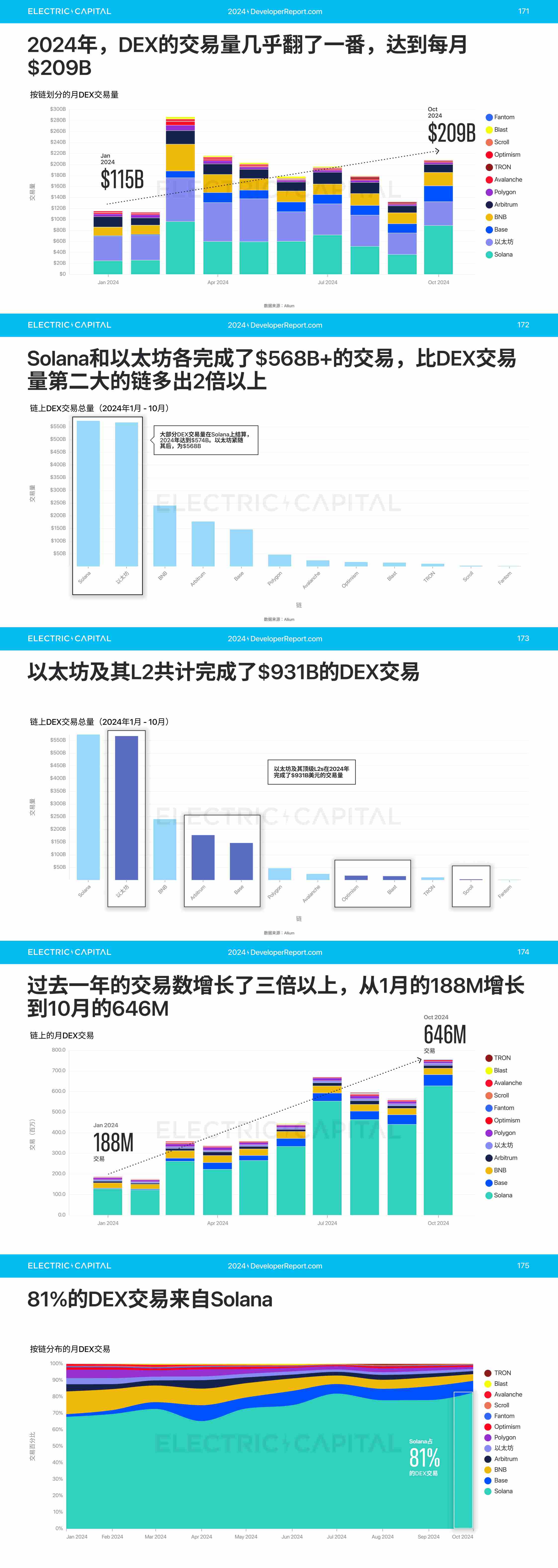 2024 开发者报告：加密货币开发者和用户活动比以往任何时候都更全球化_aicoin_图35