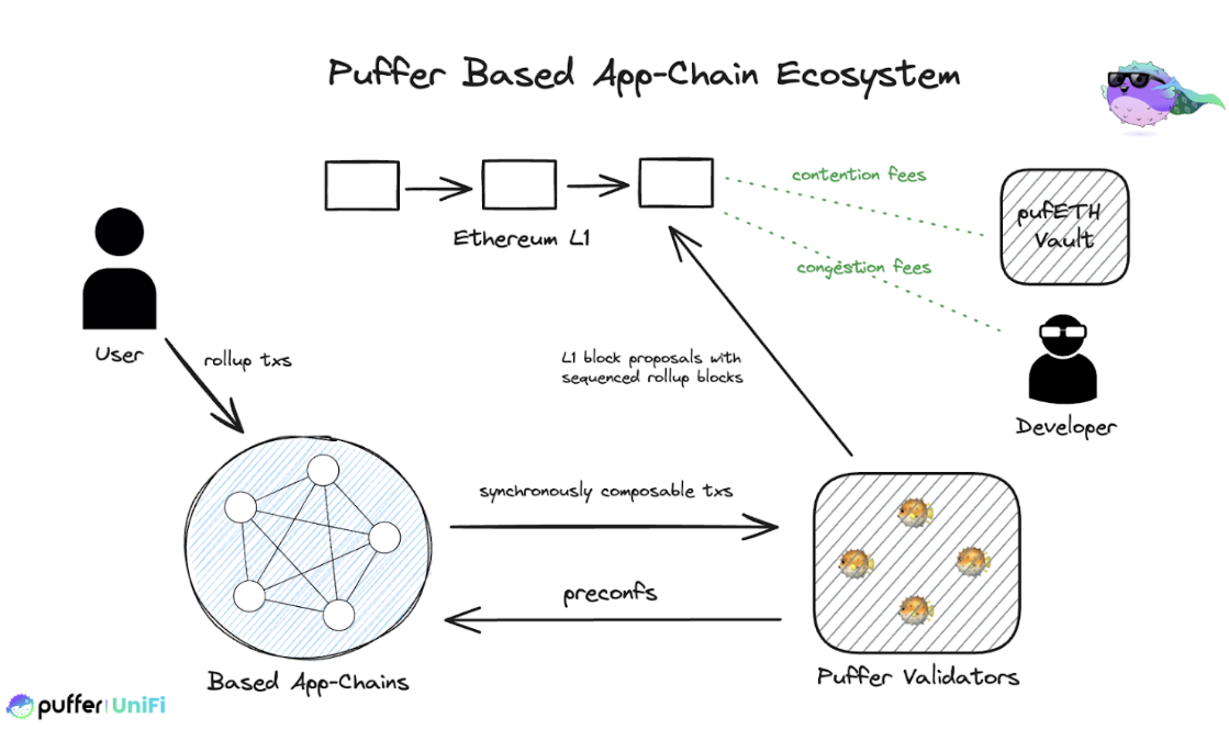 详解Puffer UniFi如何应对以太坊的碎片化挑战