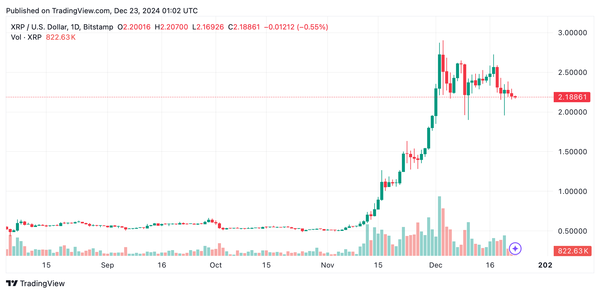 Ripple Moves Big Money, RLUSD Sees Distribution, XRP Holds Key $2 Support