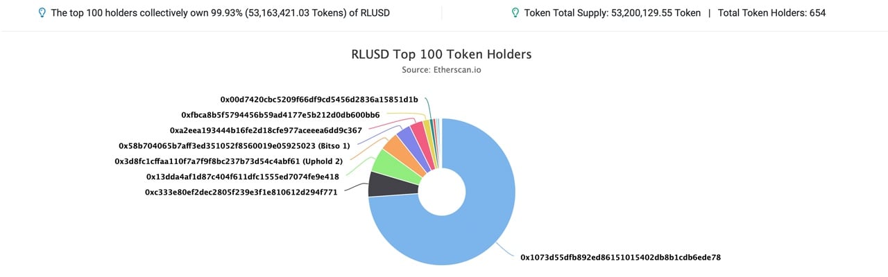 Ripple Moves Big Money, RLUSD Sees Distribution, XRP Holds Key $2 Support