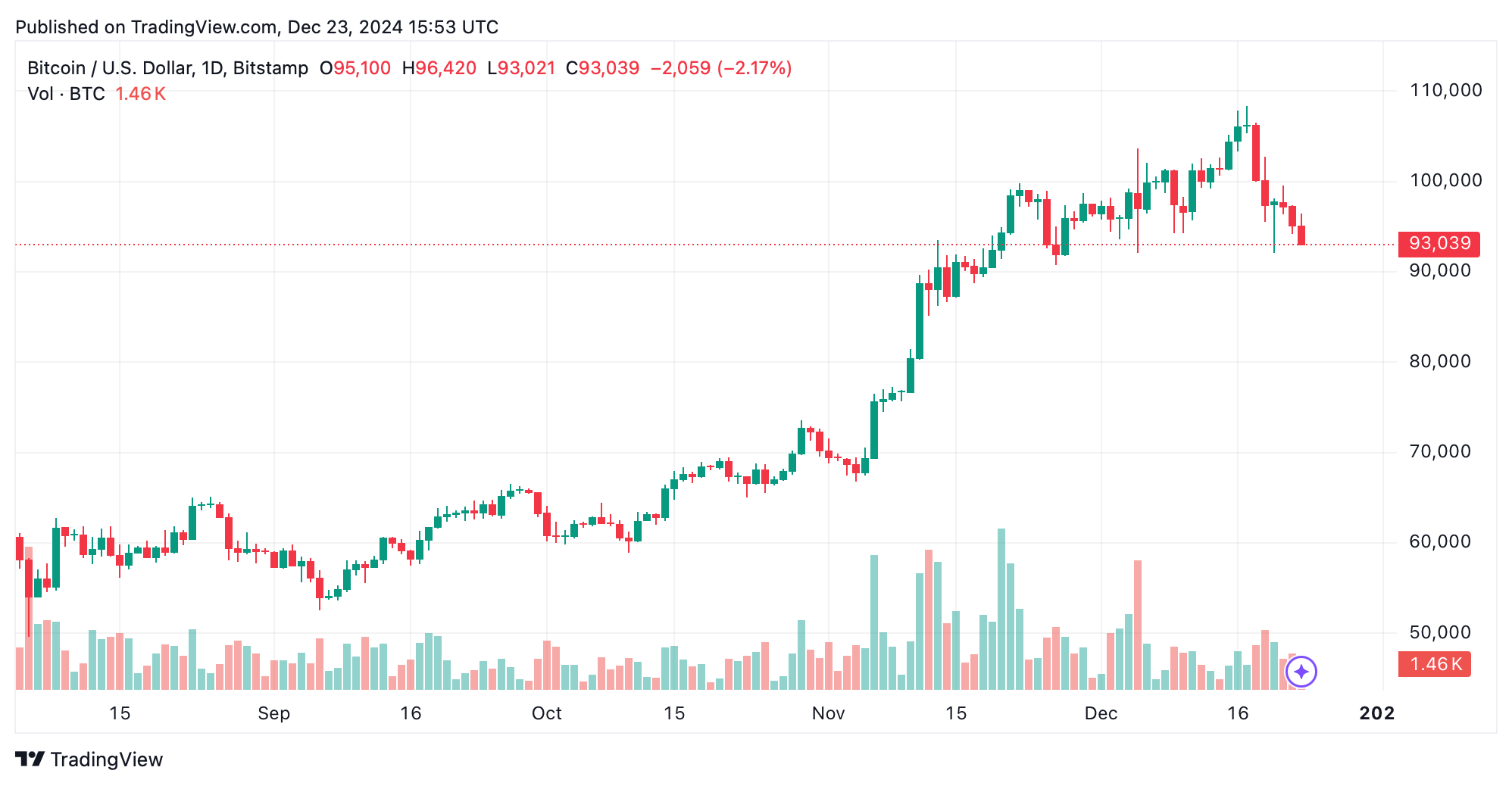 $3,000 Gone Overnight: Bitcoin’s Slide Sparks Global Crypto Shakeup