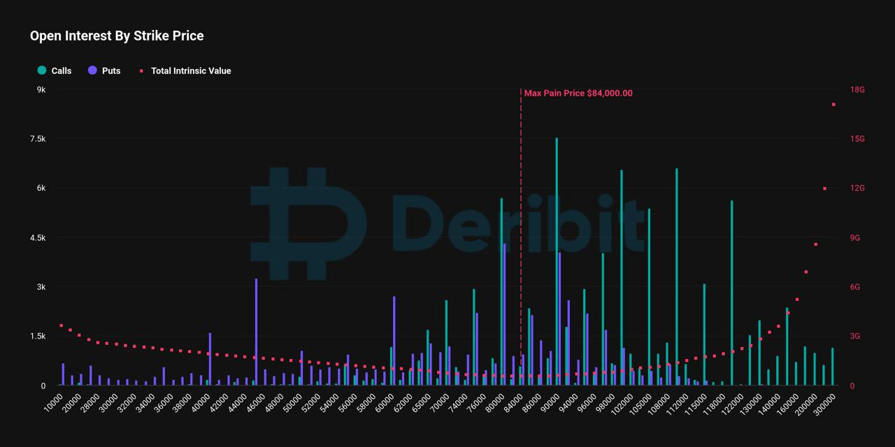 Max Pain—Largest Bitcoin Options Expiry in History to Conclude a Volatile Year