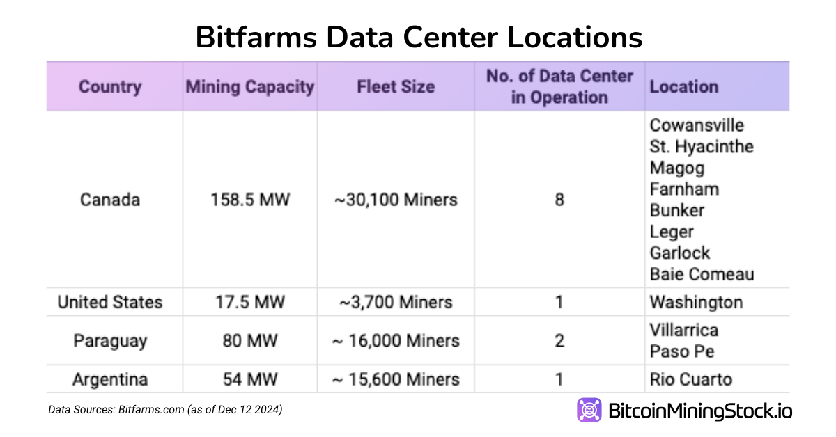 Bitfarms: Rebound Overdue or Losing the Game?