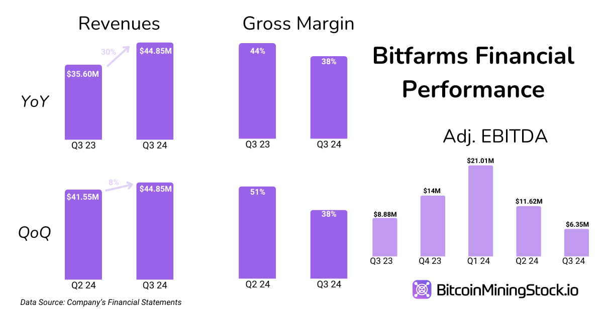 Bitfarms: Rebound Overdue or Losing the Game?