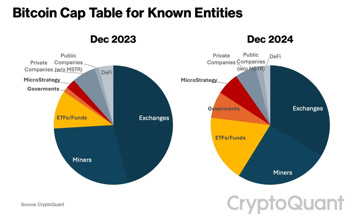 大咖观点云集：BTC震荡调整，2025年加密市场该何去何从？