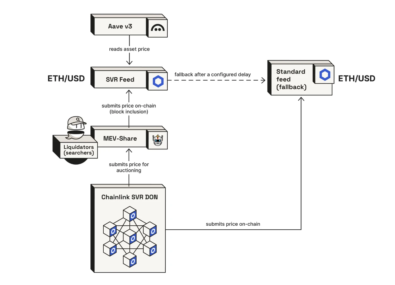 AAVE再冲前高？Chainlink助力下有望每年增收数千万美元