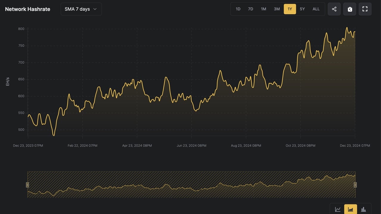 Bitcoin’s Price Rollercoaster Takes Miners for a Ride—Hashrate Begins to Recover