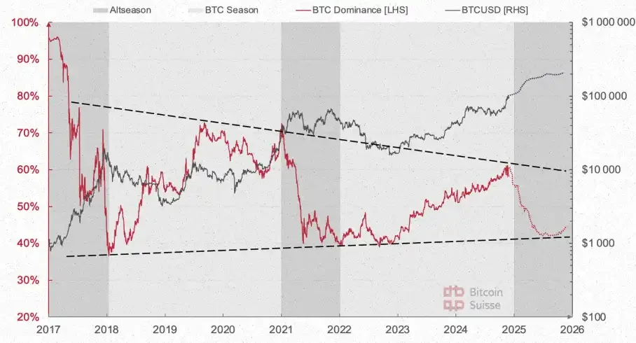 Bitcoin Suisse 2025前瞻：山寨币总市值将增长5倍；财富效应或推动NFT热潮_aicoin_图15