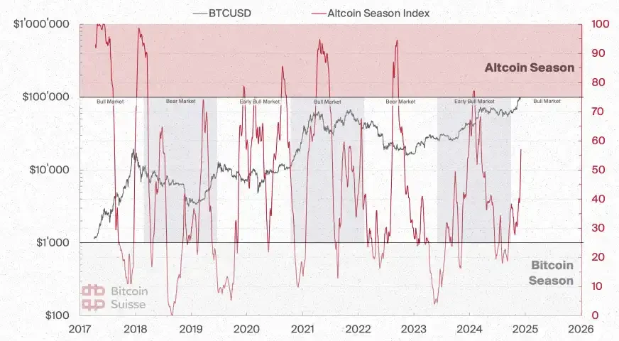 Bitcoin Suisse 2025前瞻：山寨币总市值将增长5倍；财富效应或推动NFT热潮_aicoin_图19