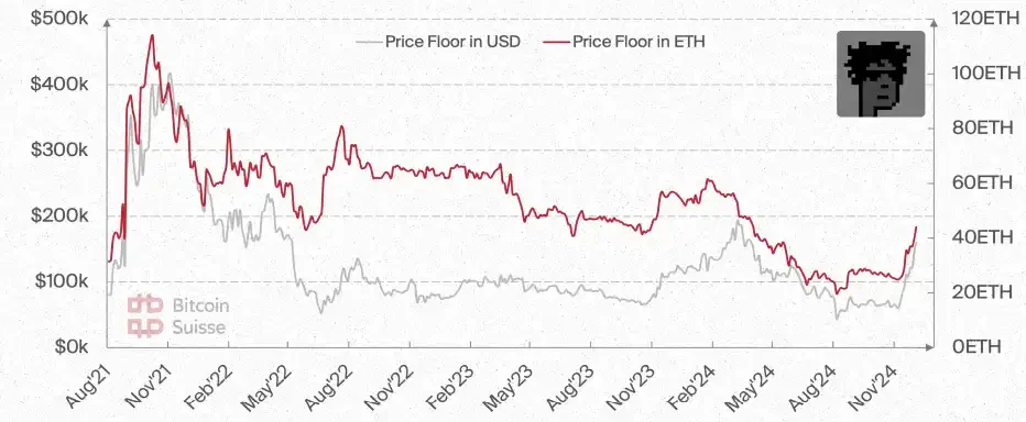 Bitcoin Suisse 2025前瞻：山寨币总市值将增长5倍；财富效应或推动NFT热潮_aicoin_图22