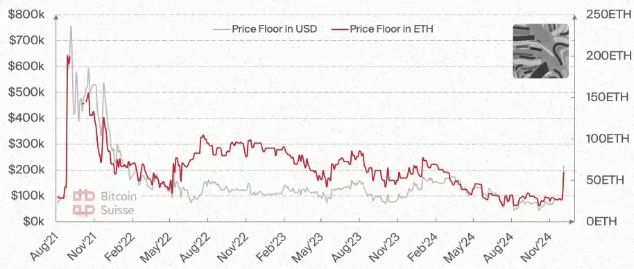 Bitcoin Suisse 2025前瞻：山寨币总市值将增长5倍；财富效应或推动NFT热潮_aicoin_图23