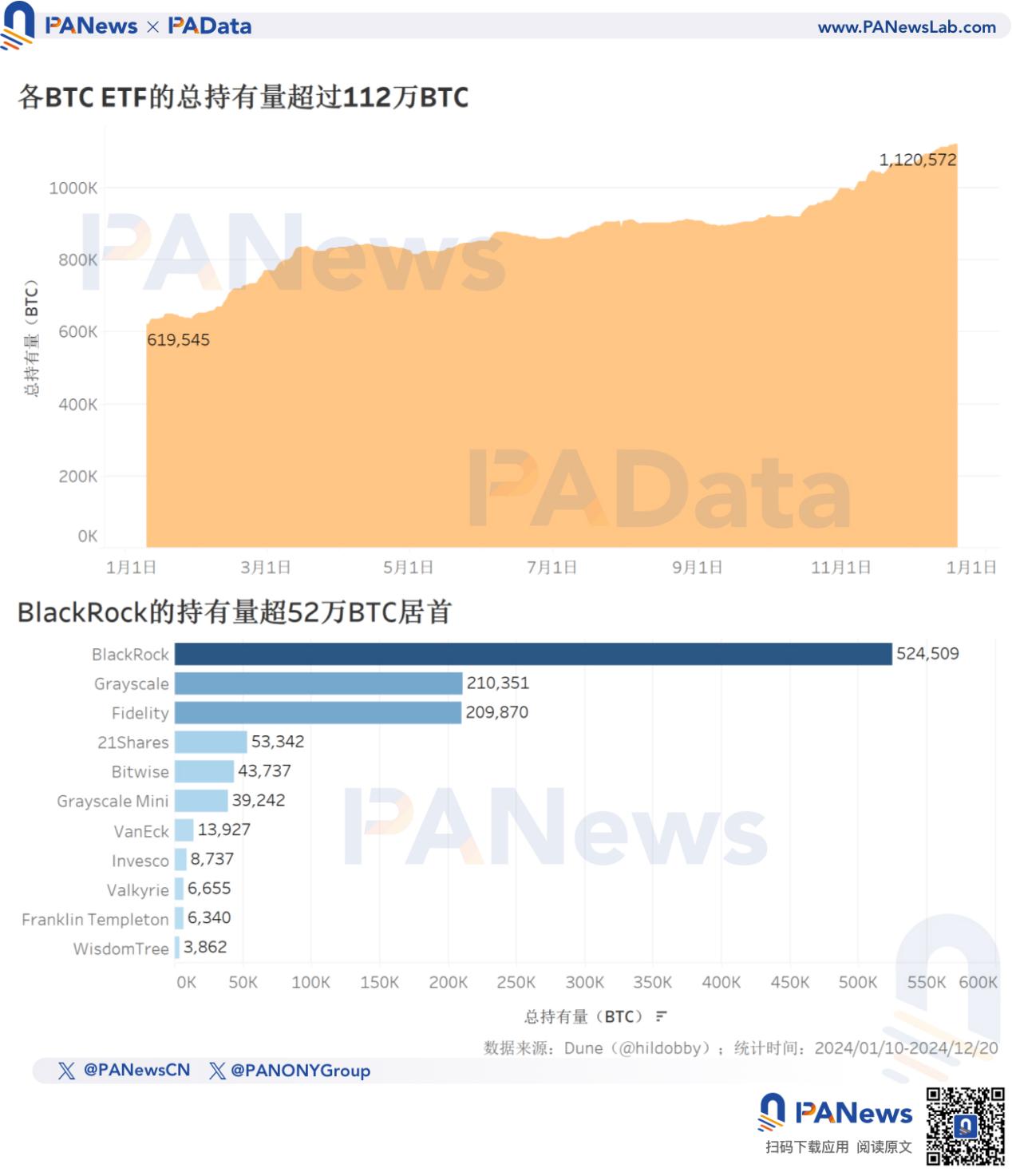 2024比特币年终回顾：币价上涨131%不及去年，TVL激增21倍超67亿美元