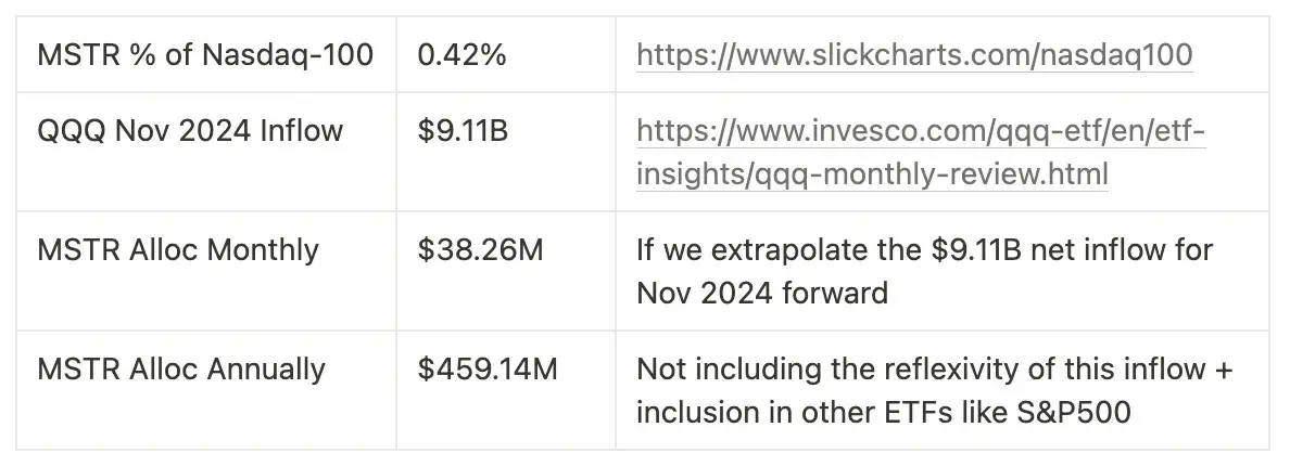 MicroStrategy 跻身纳指 100 后，比特币的买盘飞轮开启_aicoin_图3