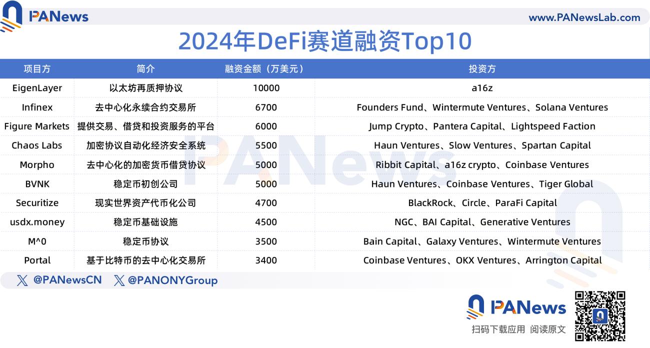 2024年融资报告：1259起融资、96.15亿美元，市场整体走势与去年相似