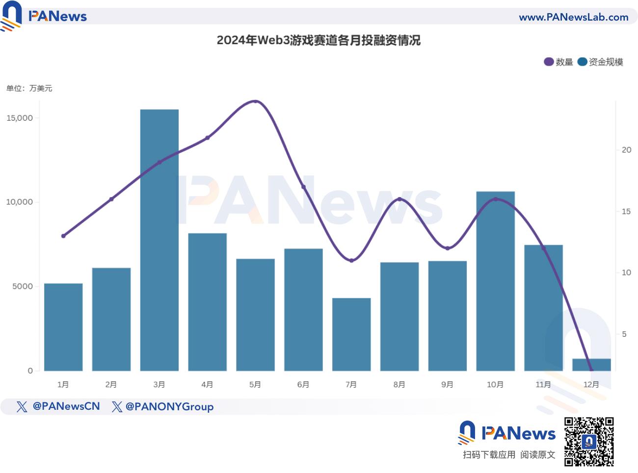 2024年融资报告：1259起融资、96.15亿美元，市场整体走势与去年相似