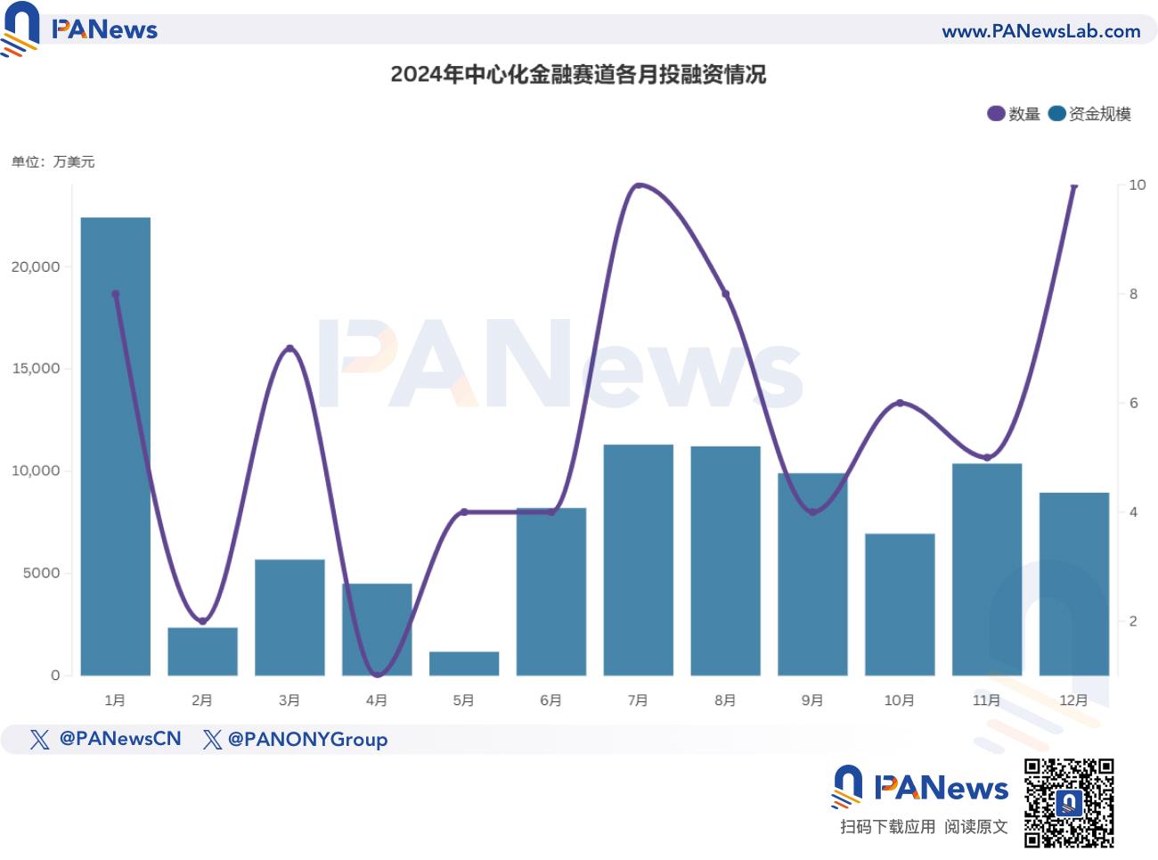 2024年融资报告：1259起融资、96.15亿美元，市场整体走势与去年相似