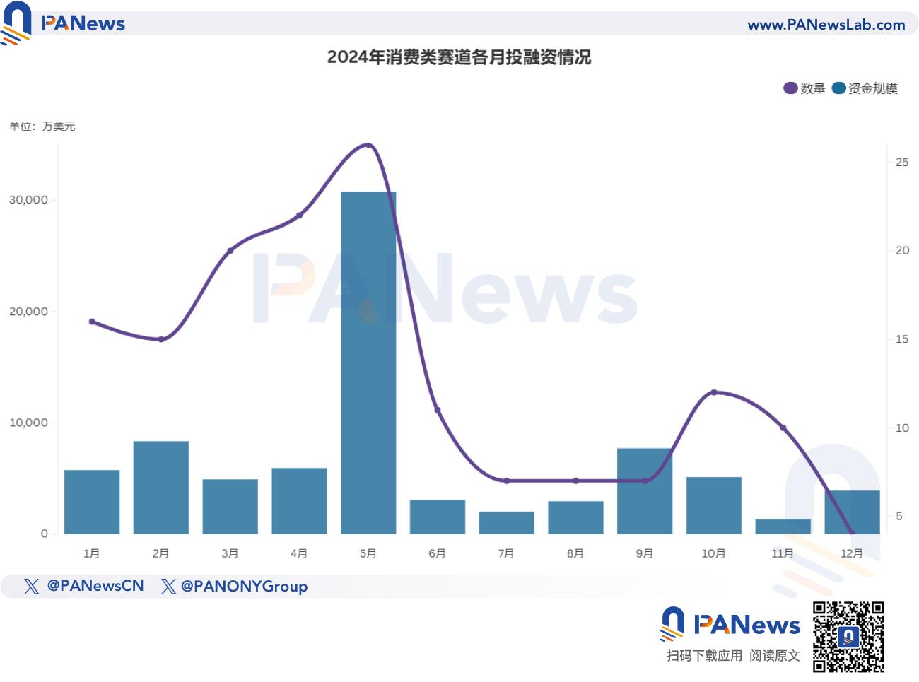 2024年融资报告：1259起融资、96.15亿美元，市场整体走势与去年相似