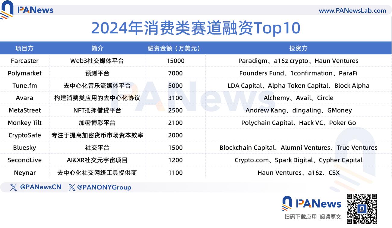 2024年融资报告：1259起融资、96.15亿美元，市场整体走势与去年相似