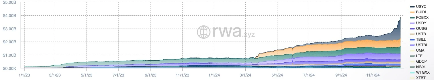 2024年RWA赛道年度总结：前景可期，但散户仍难从中获益