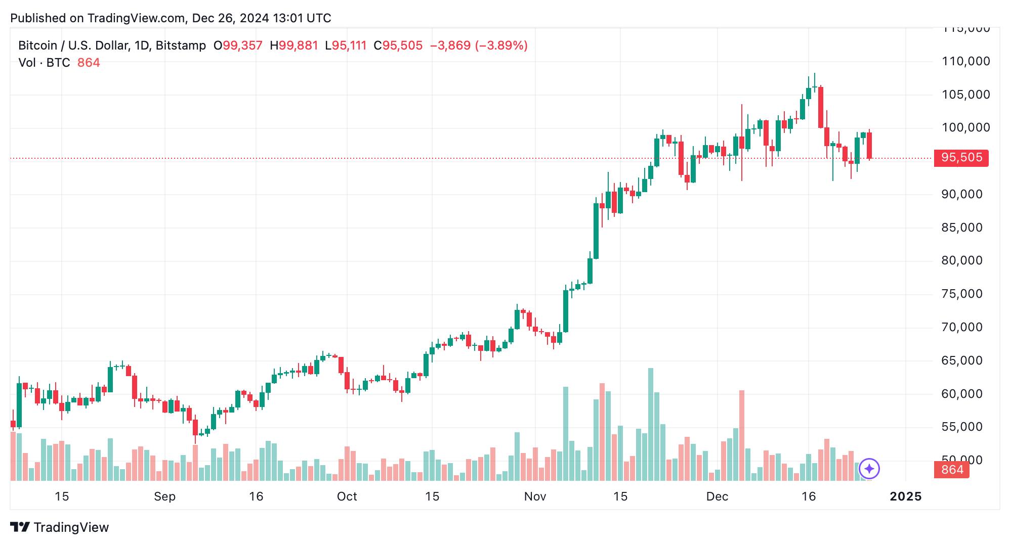 Bitcoin Technical Analysis: Bears Tighten Grip as Price Dips Below Key Levels