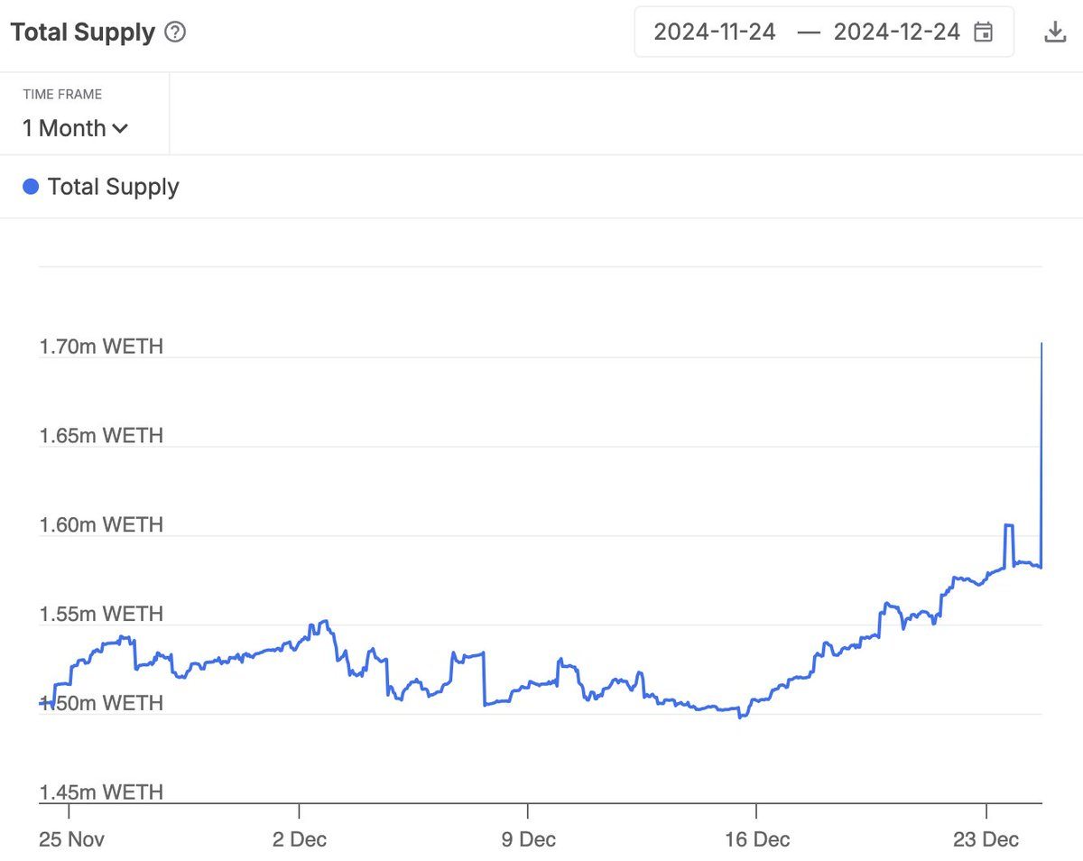 Defi Doesn’t Sleep—Mystery Whale Dumps 125,000 ETH Into Aave on Christmas Day_aicoin_图1