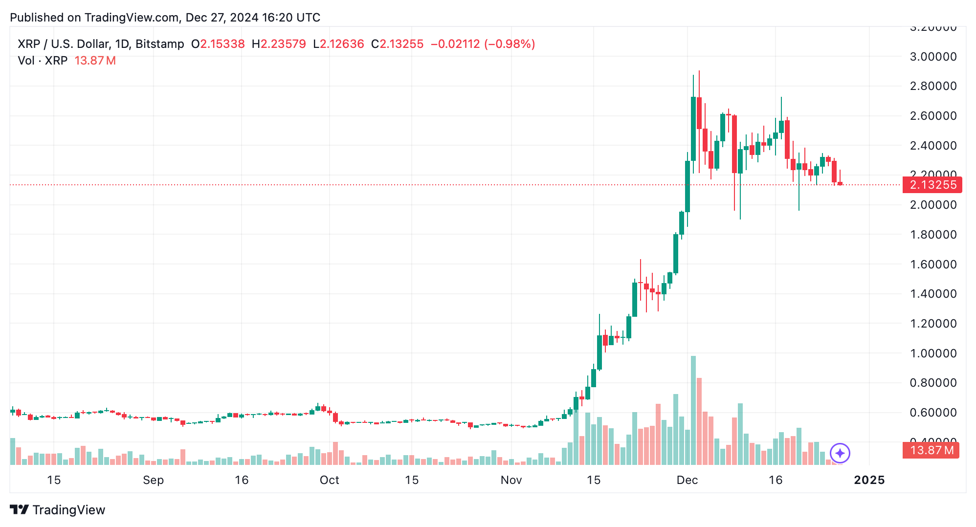 XRP市场更新：$1230亿市值悬而未决