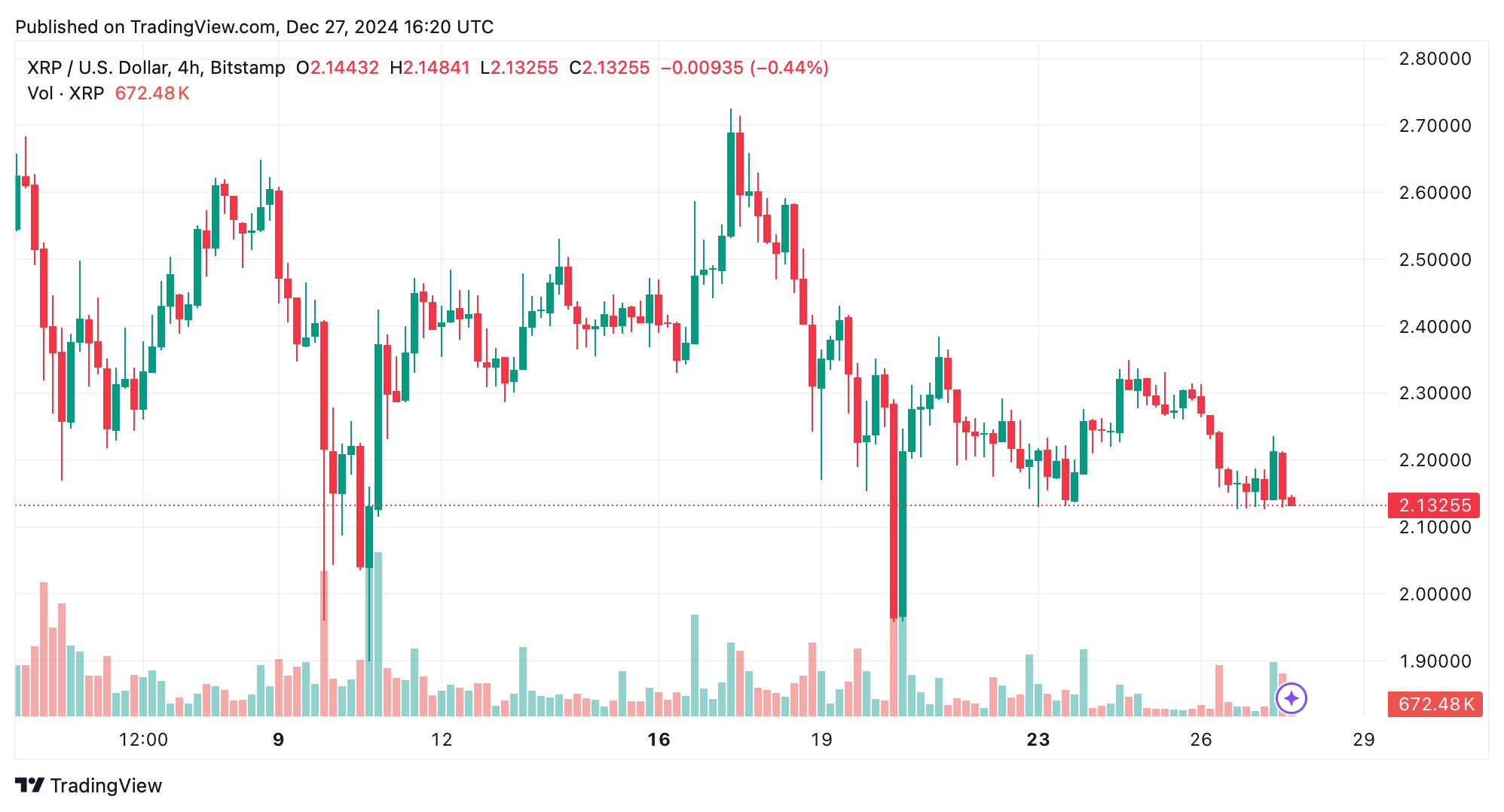 XRP市场更新：$1230亿市值悬而未决