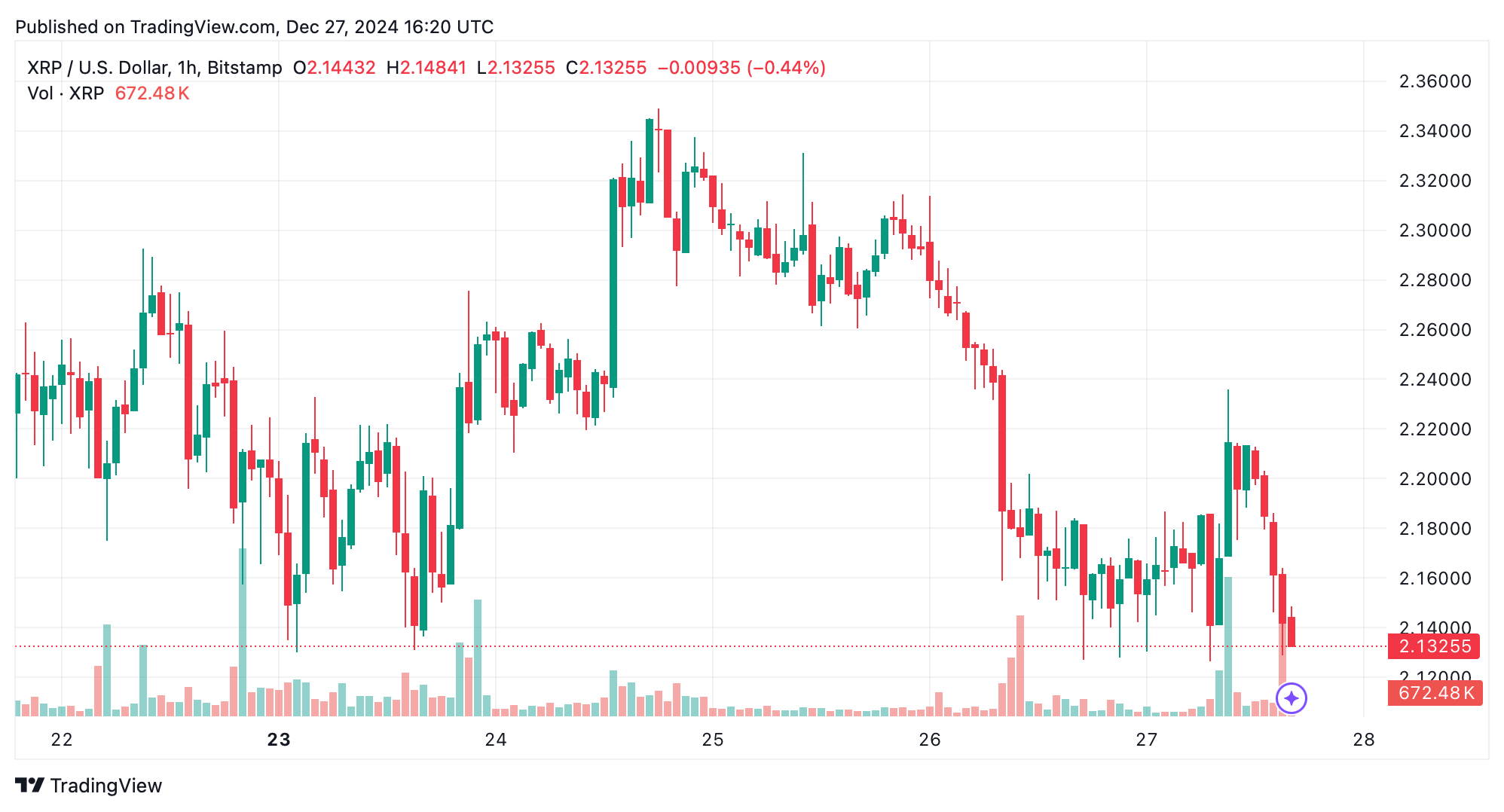 XRP市场更新：$1230亿市值悬而未决