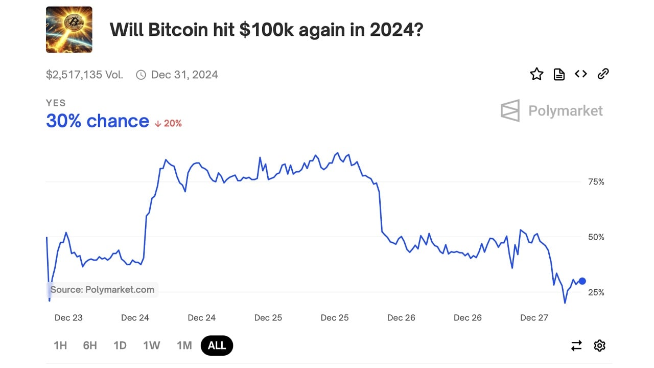 $150K 比特币到 2025 年？Polymarket 赌徒在长期乐观与短期犹豫之间分歧