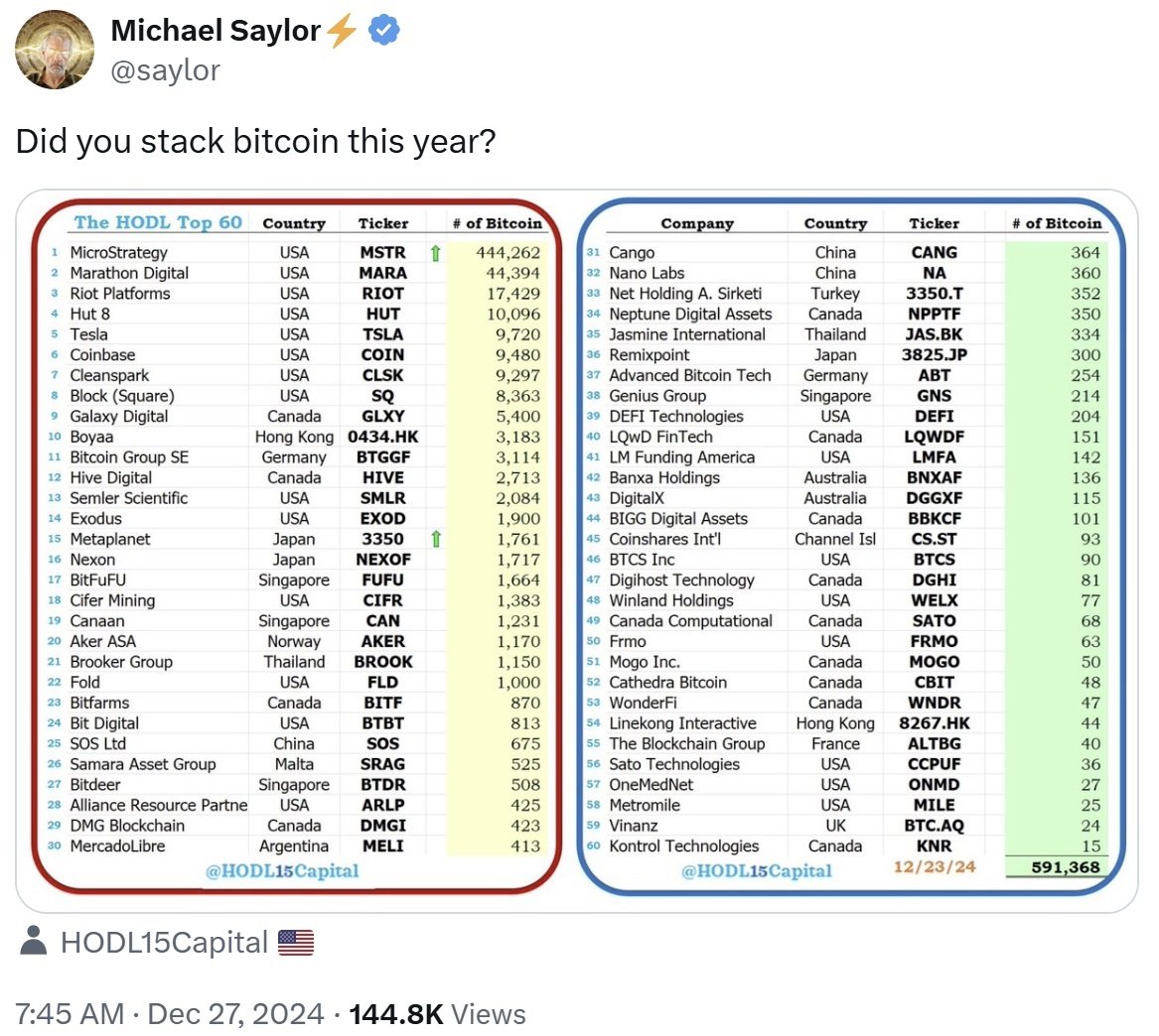 Michael Saylor分享持有比特币的前60家公司——谁在悄悄囤积BTC？