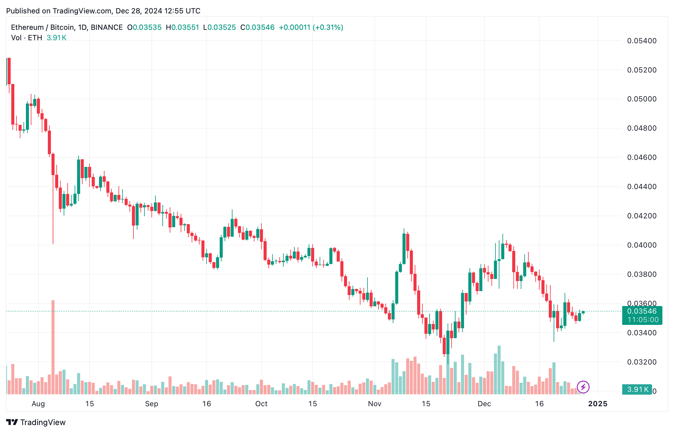 以太坊退潮，XRP上涨，但2024年属于比特币