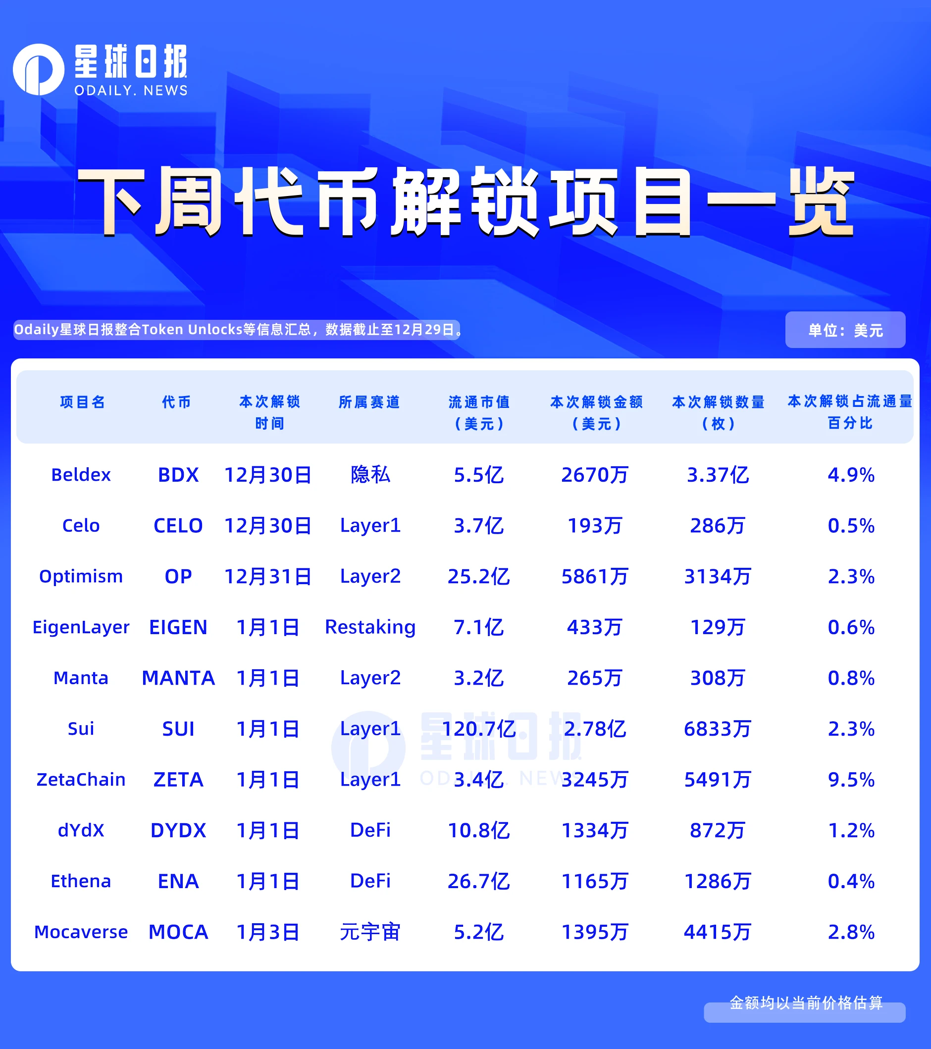 一周代币解锁：SUI解锁价值近2.8亿美元的代币