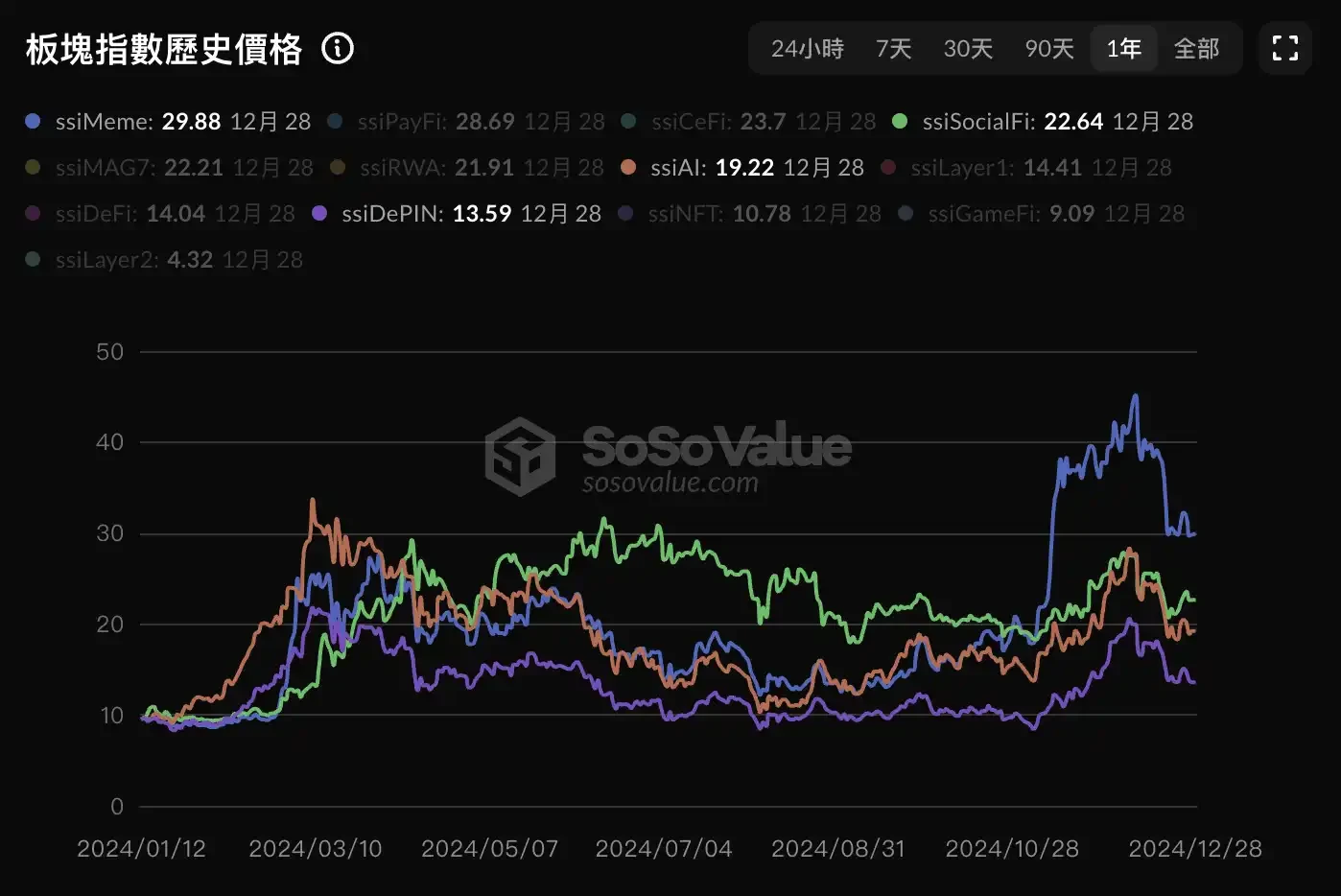 五张图表回顾2024年加密行业表现