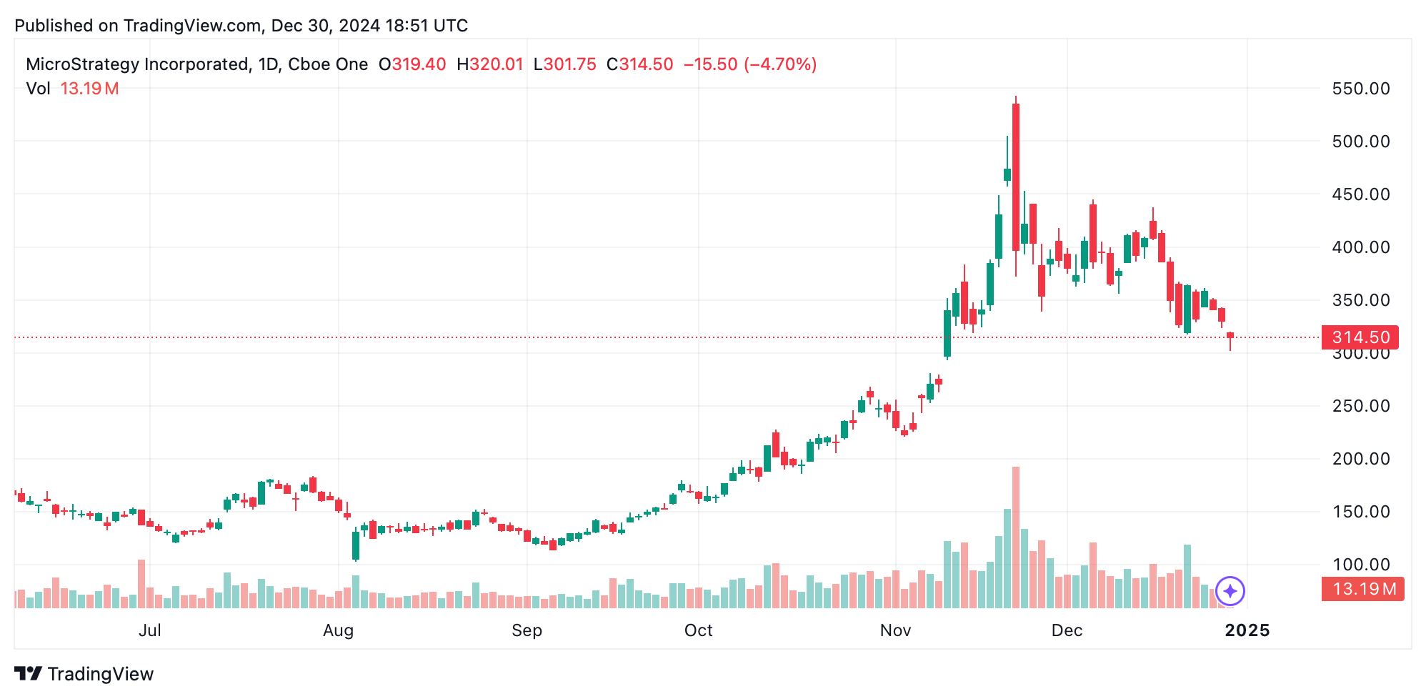 Microstrategy的加密财富增长，但股票从历史高点下跌36%