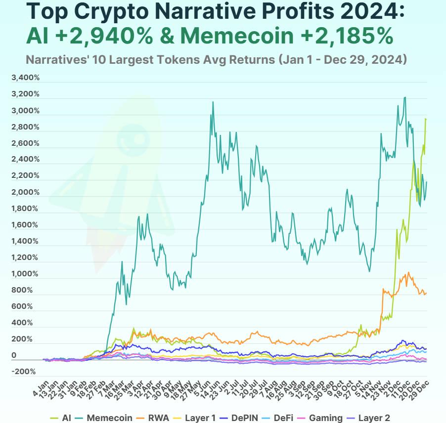 加密叙事年度表现：AI与Meme涨幅超20倍，L2下跌20.7%垫底