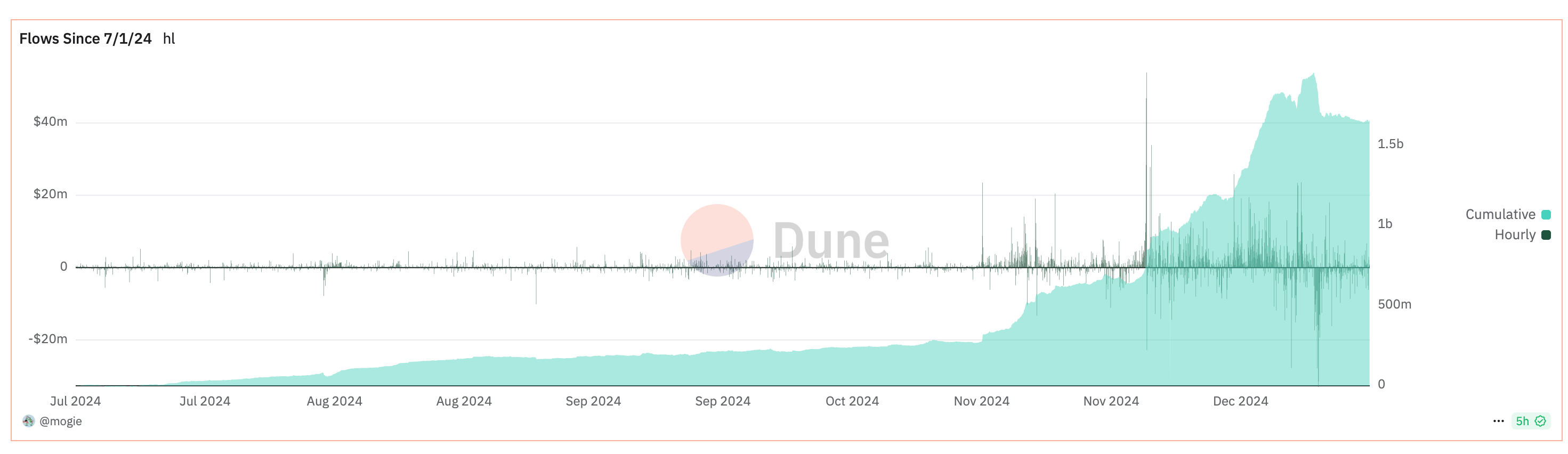 Hyperliquid推出HYPE质押以增强网络去中心化