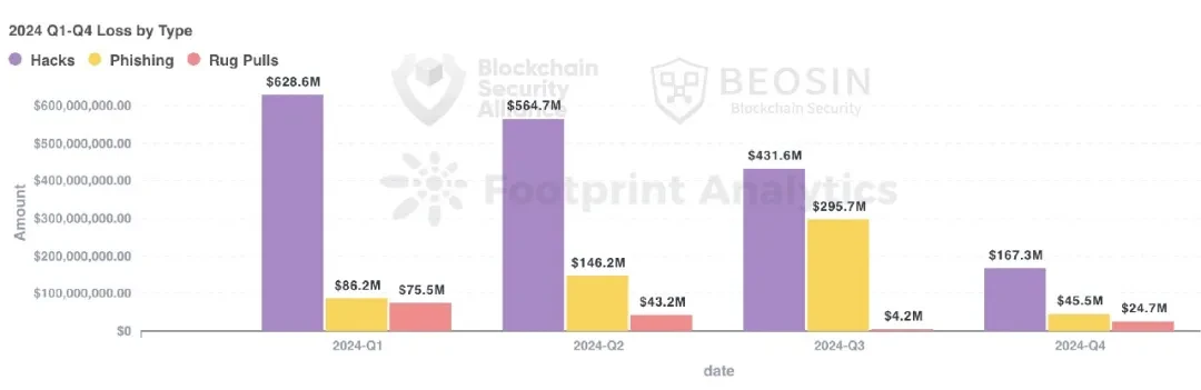 Beosin：2024年Web3区块链安全态势年报