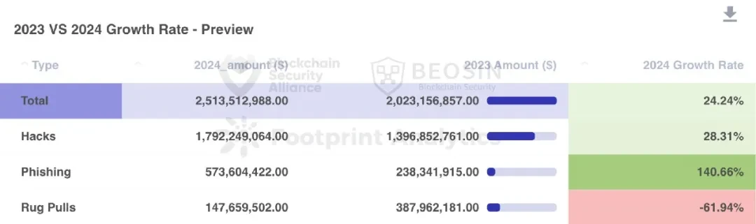 Beosin：2024年Web3区块链安全态势年报