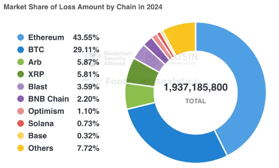 Beosin：2024年Web3区块链安全态势年报