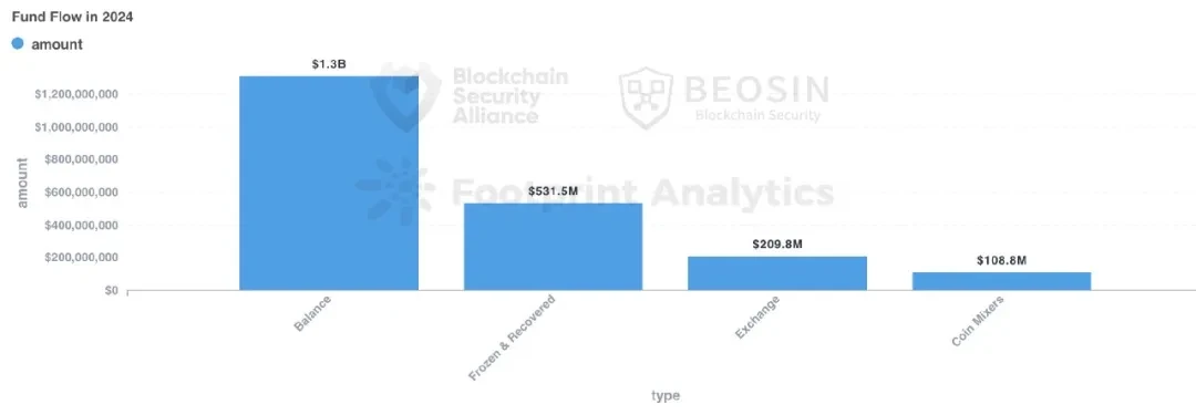 Beosin：2024年Web3区块链安全态势年报