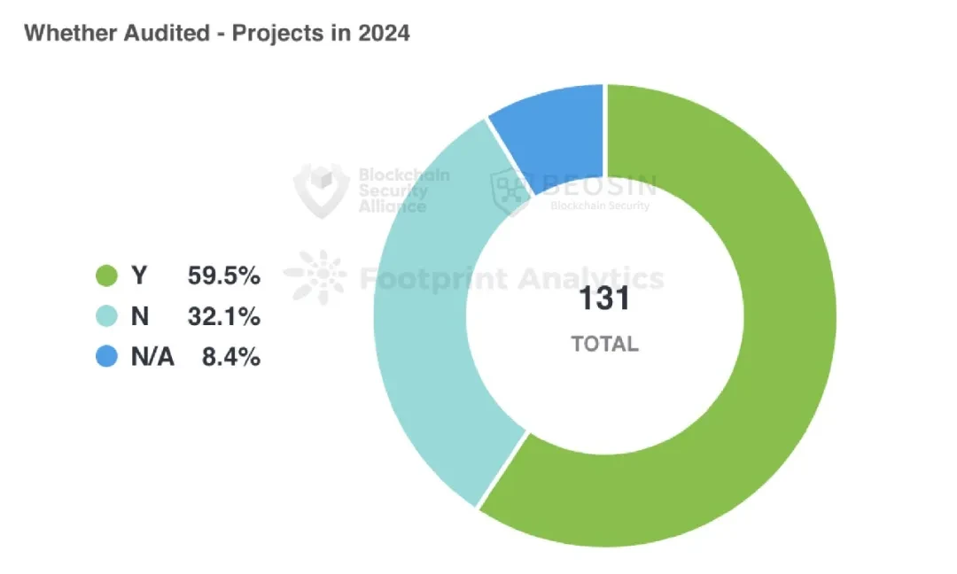 Beosin：2024年Web3区块链安全态势年报