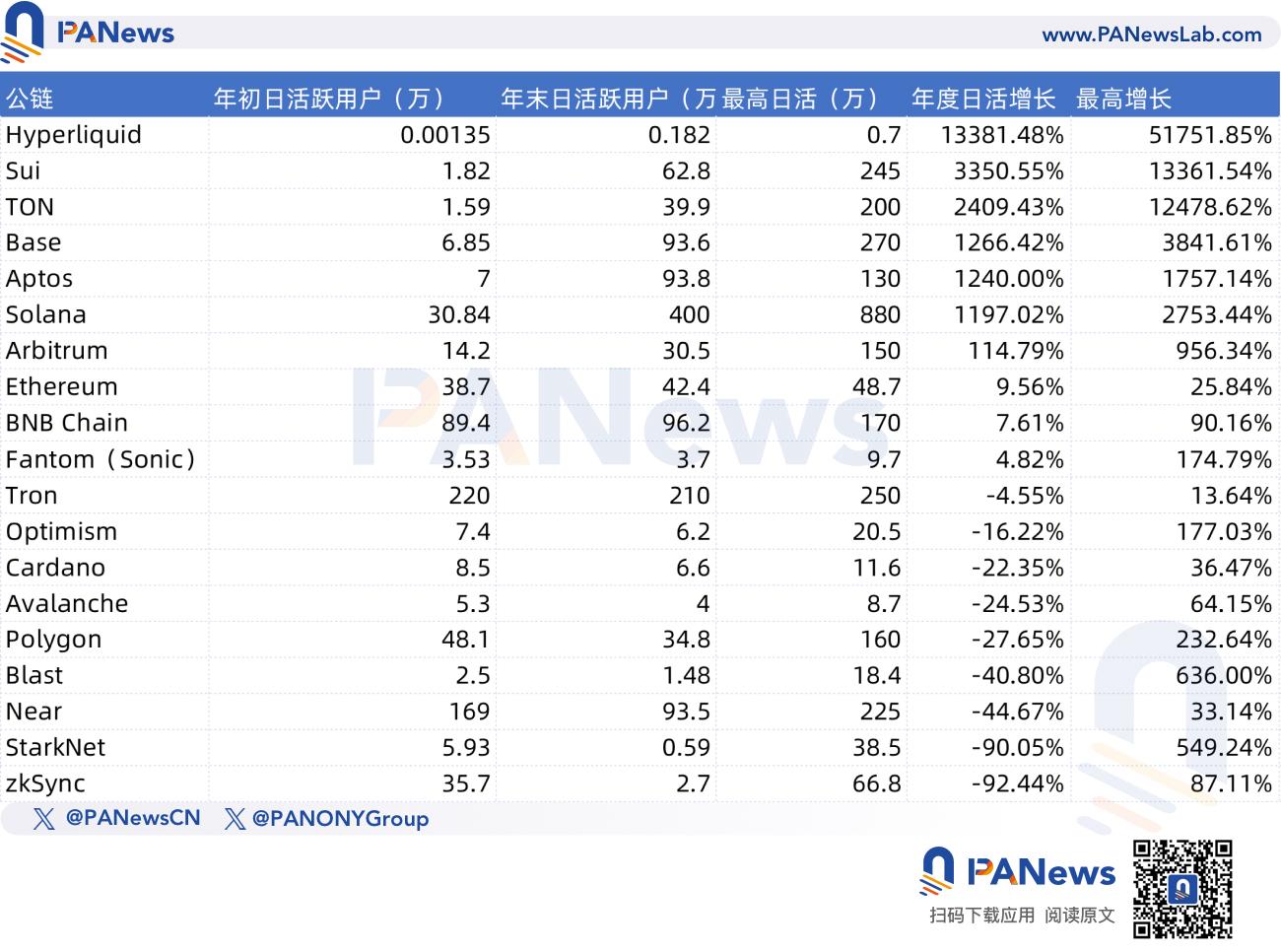 复盘22条主流公链的2024表现：半数数据下滑、Hyperliquid多项数据排名第一