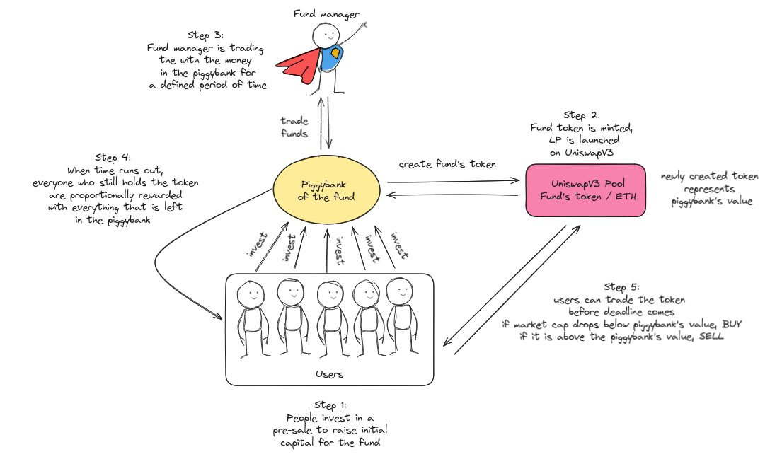 The next billion-dollar breeding ground? What stories are today's DAO funds telling?