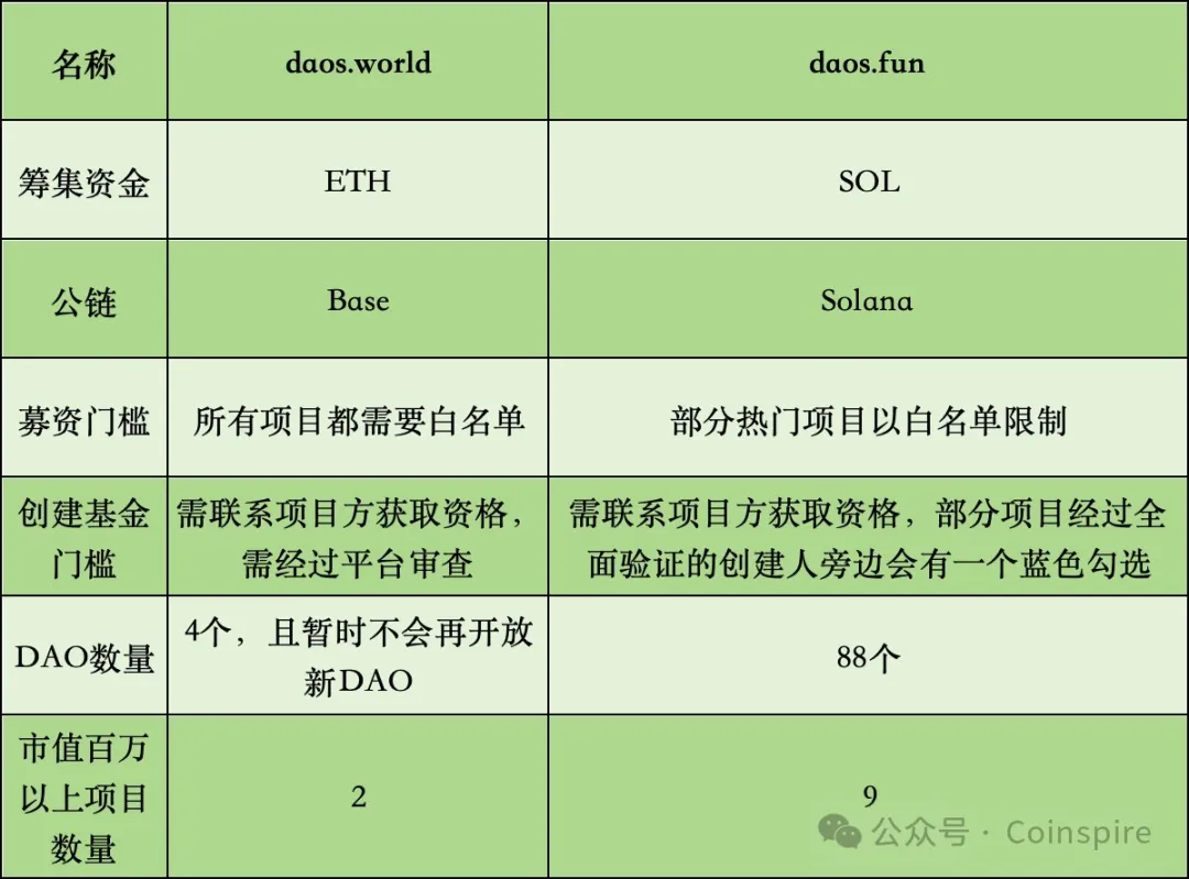 The next billion-dollar breeding ground? What stories are today's DAO funds telling?