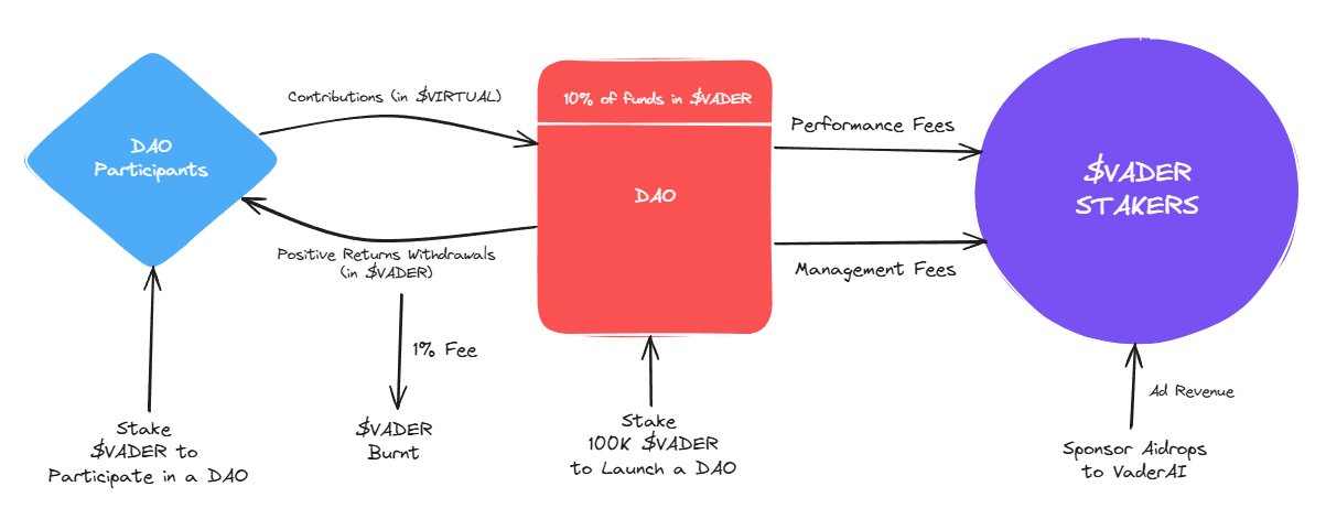 The next billion-dollar breeding ground? What stories are today's DAO funds telling?